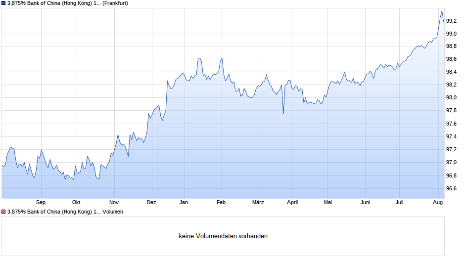 3,875% Bank of China (Hong Kong) 15/25 auf Festzins Chart