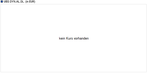 Performance des UBS DYN.AL.DL. (WKN A14USQ, ISIN LU1240811577)