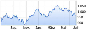 EURO STOXX Total Market Basic Materials Price EUR Chart