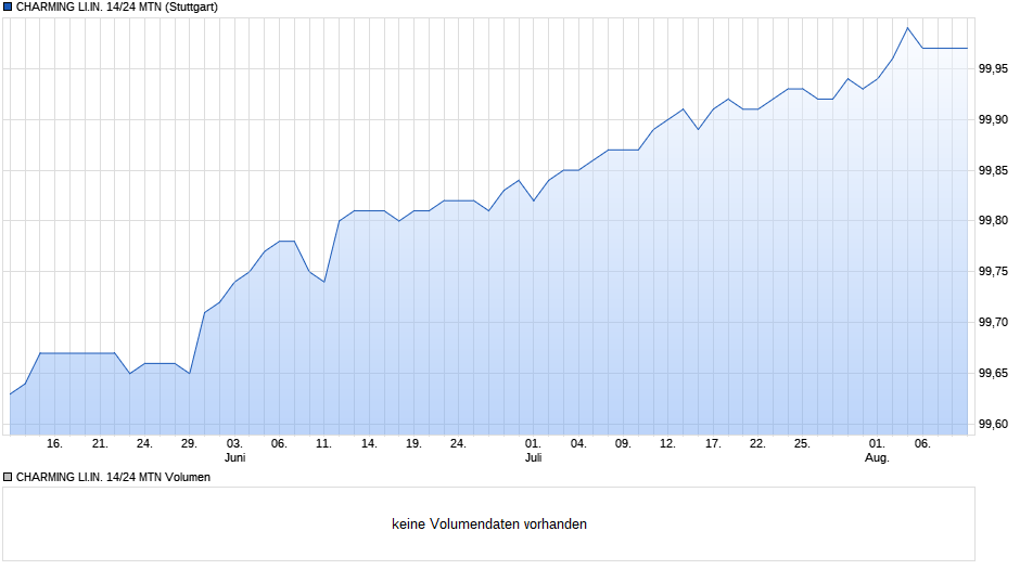 CHARMING LI.IN. 14/24 MTN Chart