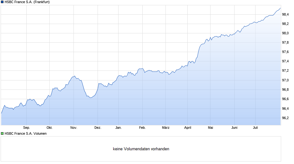 HSBC France S.A. Chart