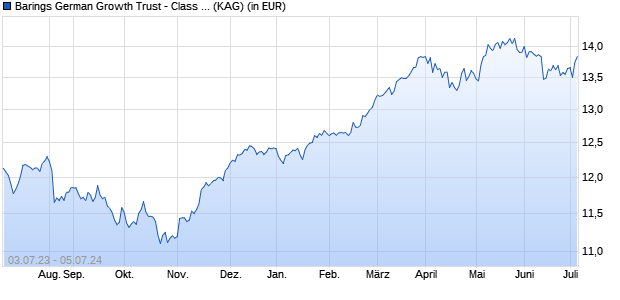 Performance des Barings German Growth Trust - Class I EUR Acc (WKN A14VSG, ISIN GB00BY2ZN893)
