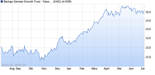 Performance des Barings German Growth Trust - Class A USD Hedged Acc (WKN A14VSJ, ISIN GB00BXVMKV60)