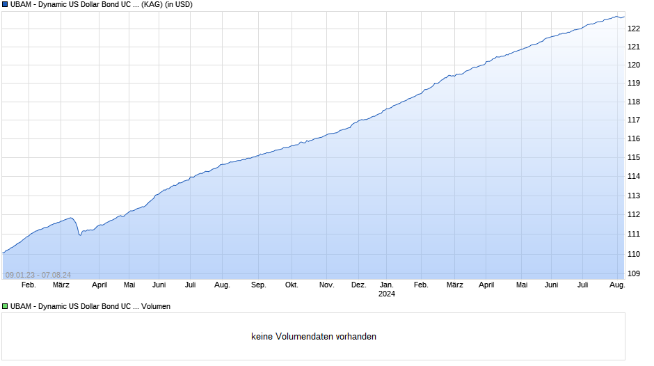 UBAM - Dynamic US Dollar Bond UC USD Chart