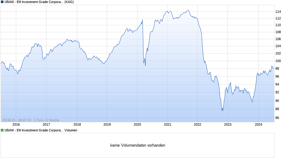 UBAM - EM Investment Grade Corporate Bond IHC EUR Chart