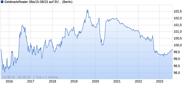 Geldmarktfloater 08a/15-08/23 auf EURIBOR 3M (WKN HLB2GD, ISIN DE000HLB2GD2) Chart