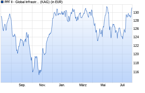 Performance des PPF II - Global Infrastructure Network Fund EUR A (WKN A14NLY, ISIN LU1185944284)