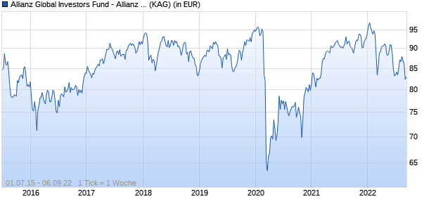 Performance des Allianz Global Investors Fund - Allianz European Equity Dividend AQ (EUR) (WKN A14QFX, ISIN LU1206706621)