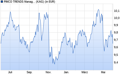 Performance des PIMCO TRENDS Managed Futures Strategy Fund E EUR Hedged acc (WKN A14R03, ISIN IE00BWX5WM13)