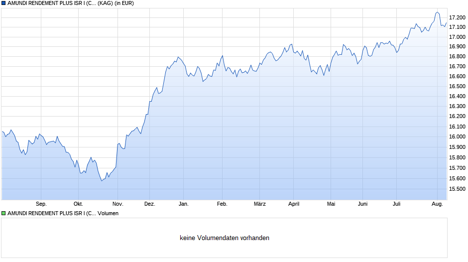 AMUNDI RENDEMENT PLUS ISR I (C) Chart