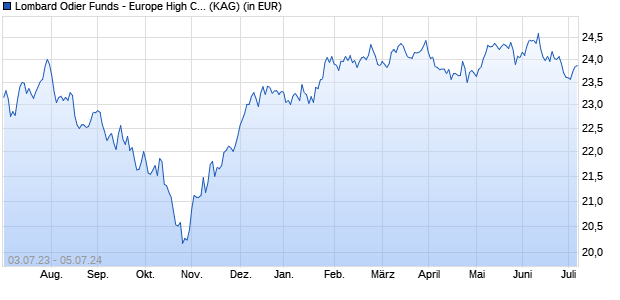 Performance des Lombard Odier Funds - Europe High Conviction Syst. Hdg (GBP) MA (WKN A1W4KQ, ISIN LU0963535454)