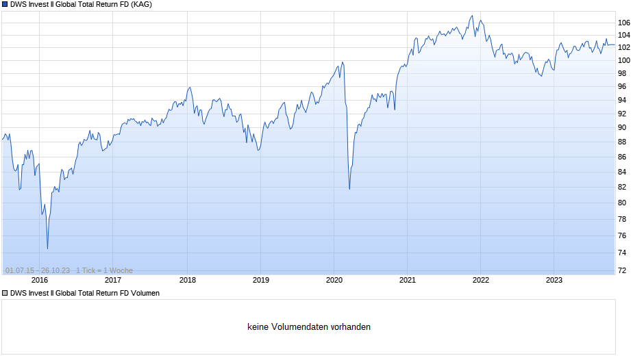 DWS Invest II Global Total Return FD Chart