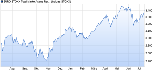 EURO STOXX Total Market Value Return USD Chart