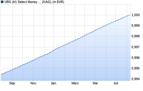 Performance des UBS (Irl) Select Money Market Fund - EUR Sust. Prem Shares D (WKN A14SZU, ISIN IE00BWWCQV04)