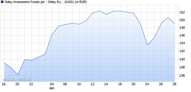 Performance des Odey Investment Funds plc - Odey European Focus Fund I EUR Acc (WKN A14V1M, ISIN IE00BWZMLG78)