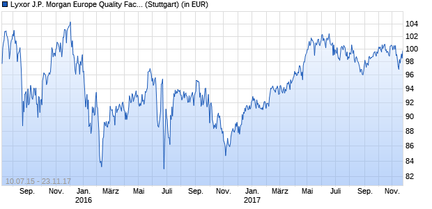 Performance des Lyxor J.P. Morgan Europe Quality Factor Index UCITS ETF (WKN LYX0TX, ISIN LU1218123559)