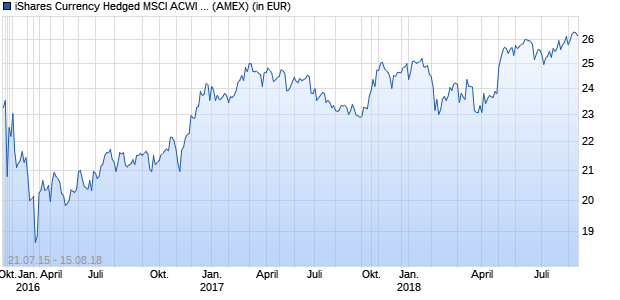 Performance des iShares Currency Hedged MSCI ACWI ETF (ISIN US46435G8548)