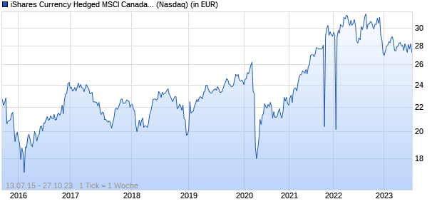 Performance des iShares Currency Hedged MSCI Canada ETF (ISIN US46435G7060)