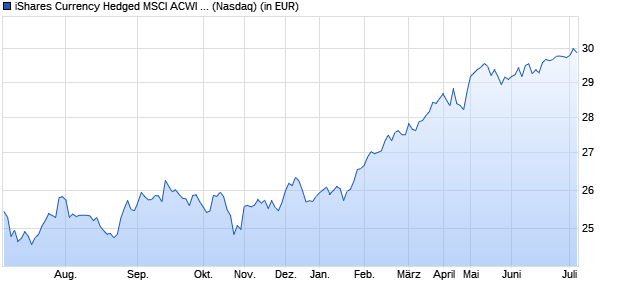 Performance des iShares Currency Hedged MSCI ACWI ex U.S. ETF (ISIN US46435G8472)