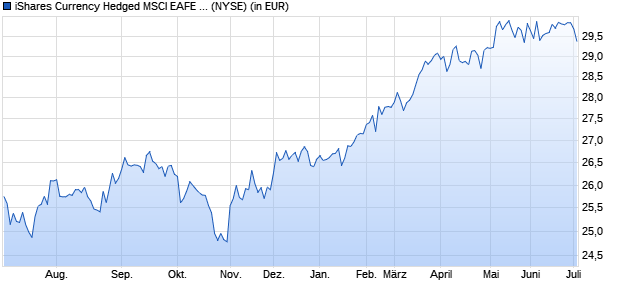 Performance des iShares Currency Hedged MSCI EAFE Small-Cap ETF (ISIN US46435G8399)