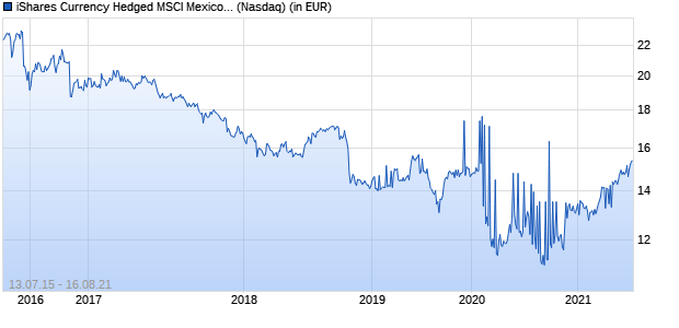 Performance des iShares Currency Hedged MSCI Mexico ETF (ISIN US46435G8050)