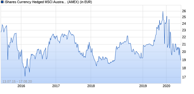 Performance des iShares Currency Hedged MSCI Australia ETF (ISIN US46435G6070)