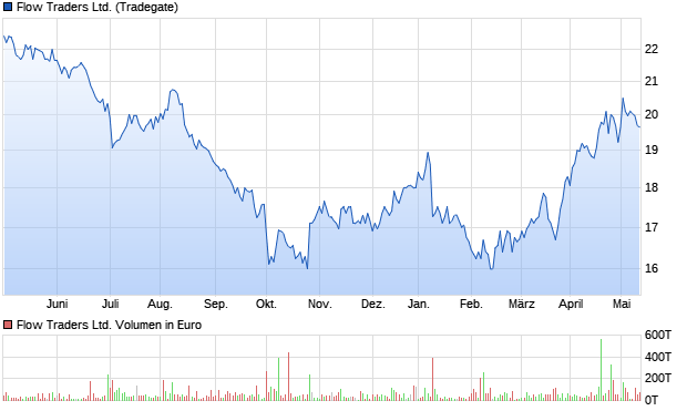 Flow Traders Ltd. Aktie Chart