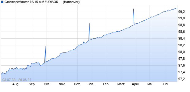 Geldmarktfloater 16/15 auf EURIBOR 3M (WKN NLB2J6, ISIN DE000NLB2J68) Chart