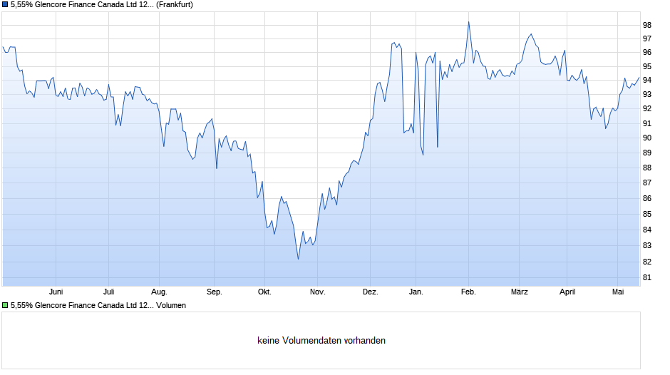 5,55% Glencore Finance Canada Ltd 12/42 auf Festzins Chart
