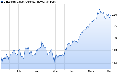 Performance des 3 Banken Value-Aktienstrategie (I) (T) (WKN A14N65, ISIN AT0000A1E0Y9)