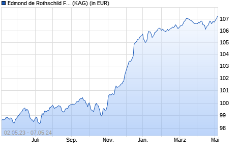 Performance des Edmond de Rothschild Fund Euro High Yield B EUR (WKN A14UR4, ISIN LU1160363047)
