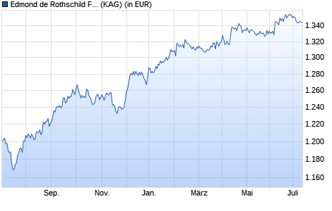 Performance des Edmond de Rothschild Fund Euro High Yield A USD H (WKN A14UR3, ISIN LU1160363476)