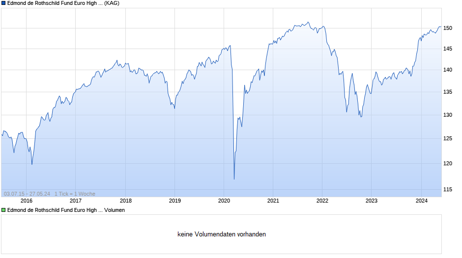 Edmond de Rothschild Fund Euro High Yield R EUR Chart