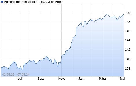 Performance des Edmond de Rothschild Fund Euro High Yield R EUR (WKN A14UR9, ISIN LU1160363989)