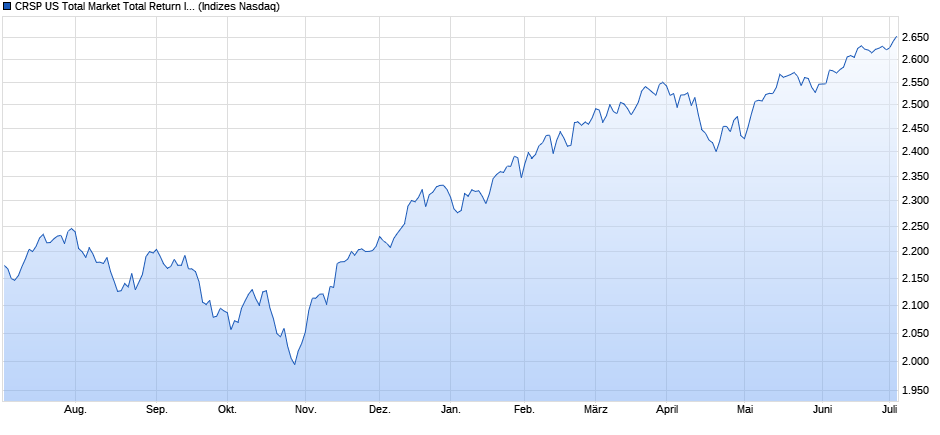 CRSP US Total Market Total Return Index (AUD-hedge Chart