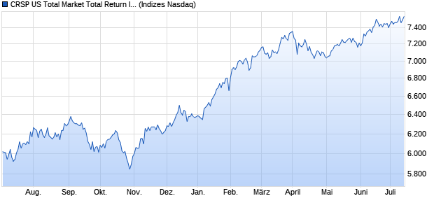 CRSP US Total Market Total Return Index AUD Chart