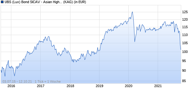 Performance des UBS (Lux) Bond SICAV - Asian High Yield (USD) Q-acc (WKN A14U7J, ISIN LU1240770955)