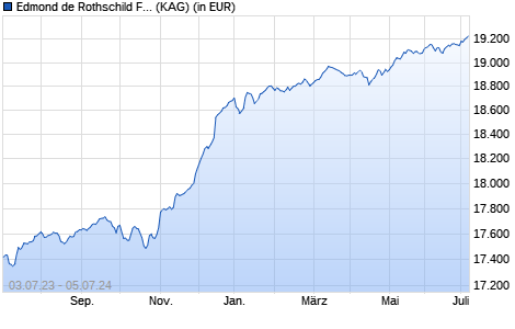 Performance des Edmond de Rothschild Fund Euro High Yield I EUR (WKN A14UR5, ISIN LU1160362742)