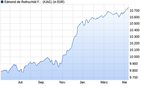 Performance des Edmond de Rothschild Fund Euro High Yield J EUR (WKN A14UR6, ISIN LU1160364797)