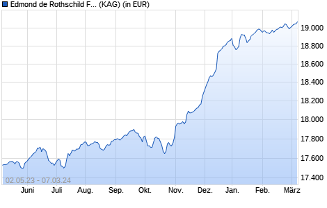 Performance des Edmond de Rothschild Fund Euro High Yield N EUR (WKN A14UR7, ISIN LU1160364441)