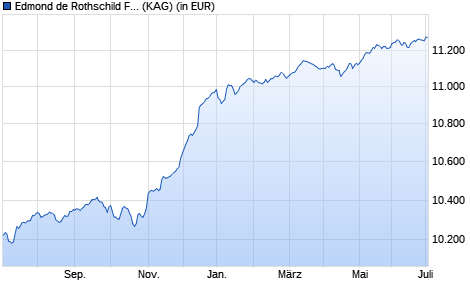 Performance des Edmond de Rothschild Fund Euro High Yield O EUR (WKN A14UR8, ISIN LU1160364102)
