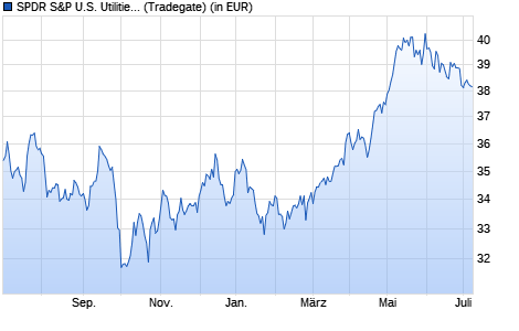 Performance des SPDR S&P U.S. Utilities Select Sector UCITS ETF (WKN A14QB6, ISIN IE00BWBXMB69)