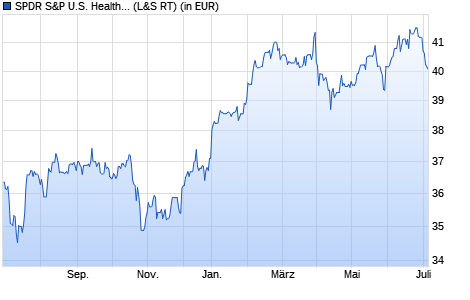 Performance des SPDR S&P U.S. Health Care Select Sector UCITS ETF (WKN A14QB2, ISIN IE00BWBXM617)