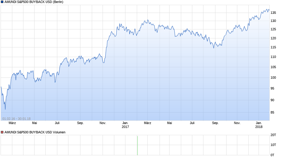 AMUNDI S&P500 BUYBACK USD Chart