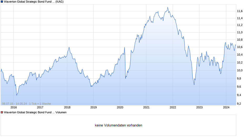 Waverton Global Strategic Bond Fund I EUR Acc. Chart