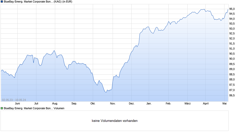 BlueBay Emerg. Market Corporate Bond Fund M EUR Chart