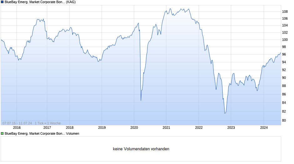 BlueBay Emerg. Market Corporate Bond Fund M EUR Chart