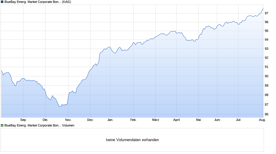 BlueBay Emerg. Market Corporate Bond Fund M EUR Chart