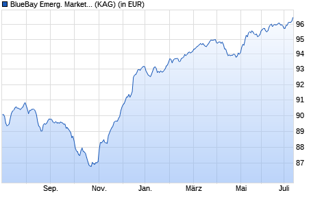 Performance des BlueBay Emerg. Market Corporate Bond Fund M EUR (WKN A14VAM, ISIN LU0720463404)