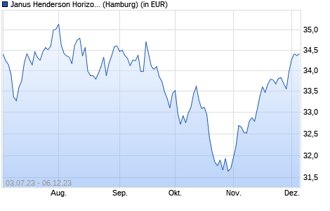 Performance des Janus Henderson Horizon Pan European Equity Fund A2 EUR (WKN 982670, ISIN LU0138821268)
